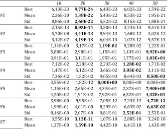 Table 3. The Comparison Results of the Different Energy Loss on the Benchmark Functions 