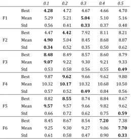 Table 6. The Comparison Results of the Different Adaptation on the Benchmark Functions 