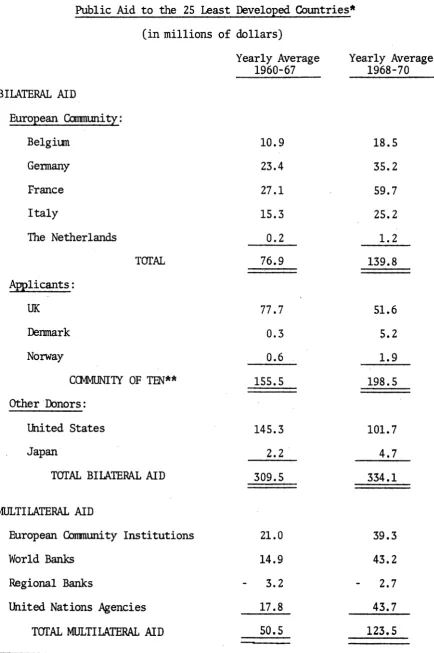 TABLE II Public Aid to the 25 Least Developed Countries* 