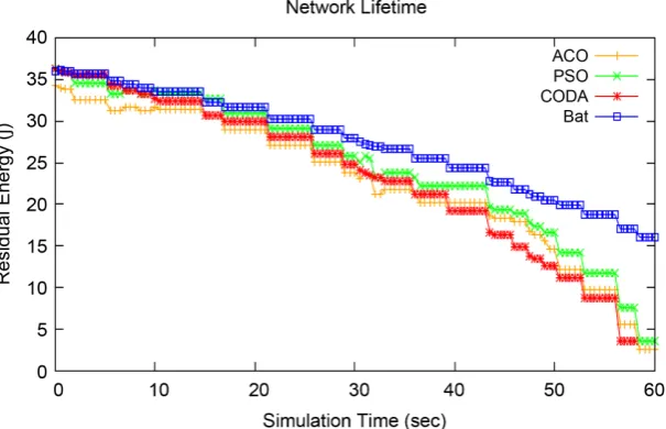 Figure 4. Graph between simulation time and normalized system throughput. 