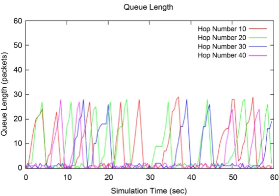 Figure 2. Graph between simulation time and queue length for hop count 10, 20, 30 and 40