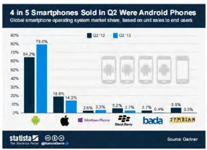 Fig. 1: Global Platform based Smartphone Market Share 