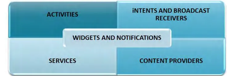 Figure 5: principle ingredient of android application 
