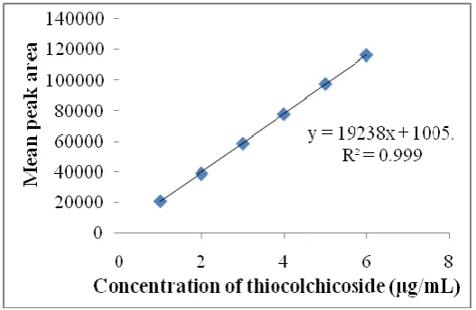 Figure 4. Linearity plot for etodolac 