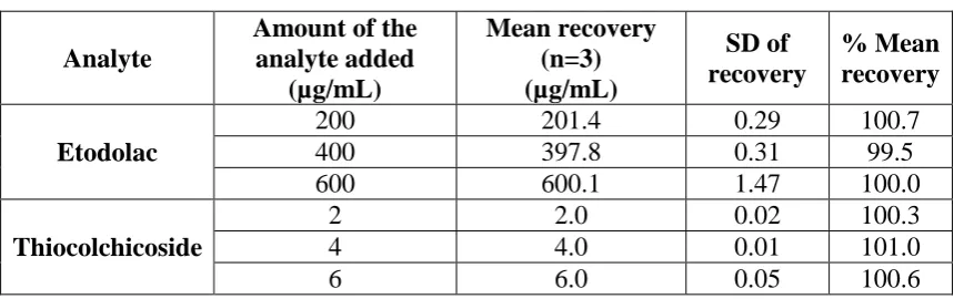 Table 3. Precision data for etodolac 