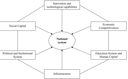 Figure 1: National systems, growth and development – A stylized view 