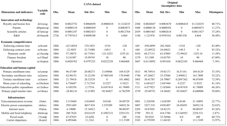 Table 1: CANA Database, the new complete dataset versus the original (incomplete) data – Descriptive Statistics 