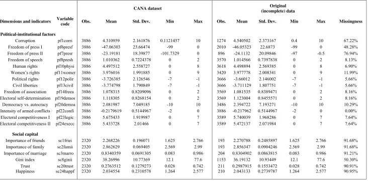 Table 1 (cont.): CANA database, the new complete dataset versus the original (incomplete) data – Descriptive Statistics (for the exact definition and source of these indicators, see the Appendix) 