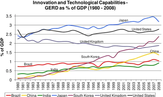 Figure 2: Innovation and technological capabilities (1980 – 2008) 