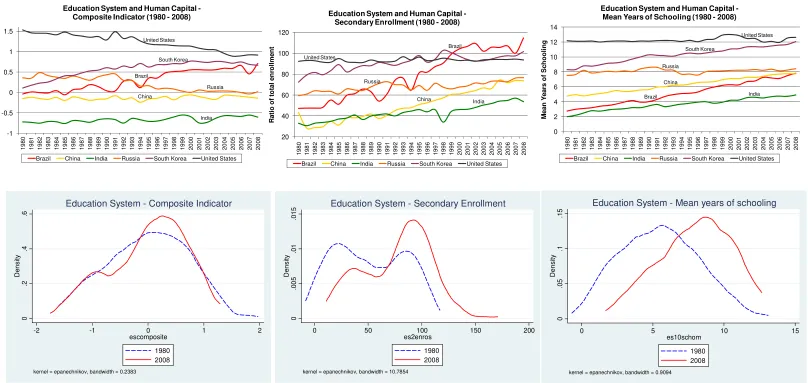 Figure 3: Education system and human capital (1980 – 2008) 