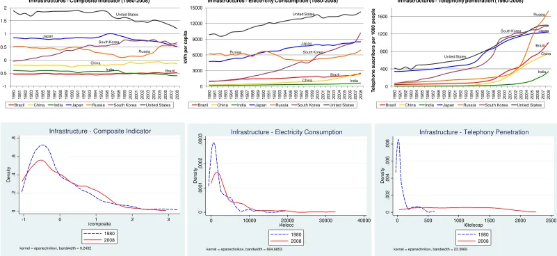 Figure 4: Infrastructures (1980 – 2008) 