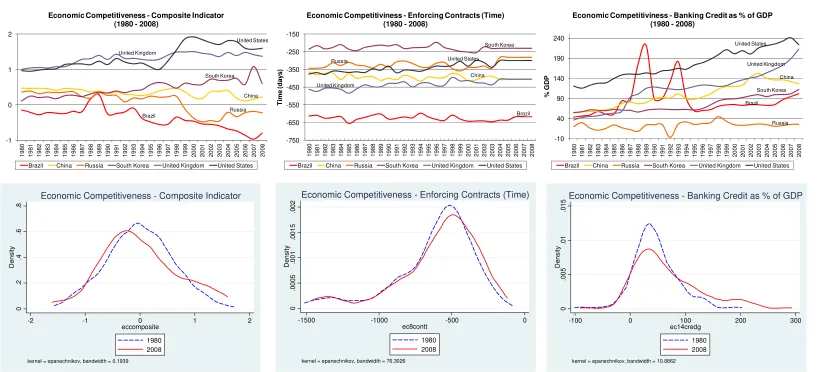 Figure 5: Economic competitiveness (1980 – 2008) 