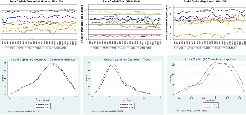 Figure 6: Social capital (1980 – 2008) 