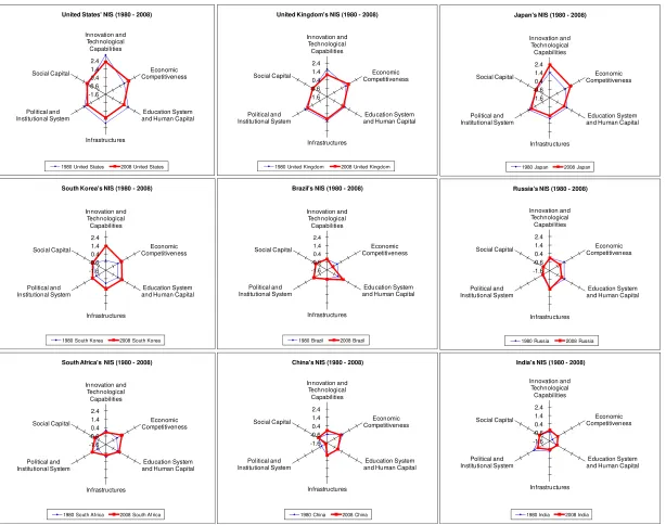 Figure 8: Dynamics and evolution of national systems (1980 – 2008), selected countries 