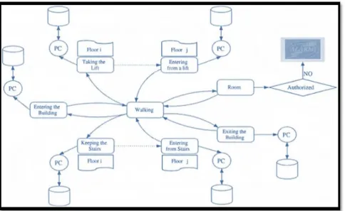 Fig. 2: Event representation for the actions performed by a person in the building 
