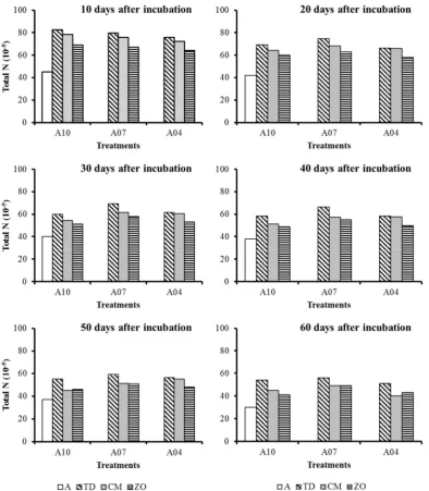 Figure 1. Total N content as affected by organic and inorganic amendment during the incubation period