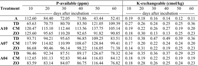 Table 1. Effect of organic and inorganic amendments on available P and exchangeable K content