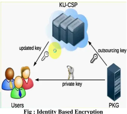 Fig : Identity Based Encryption 