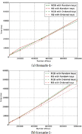 Fig. 6. Second phase time. 