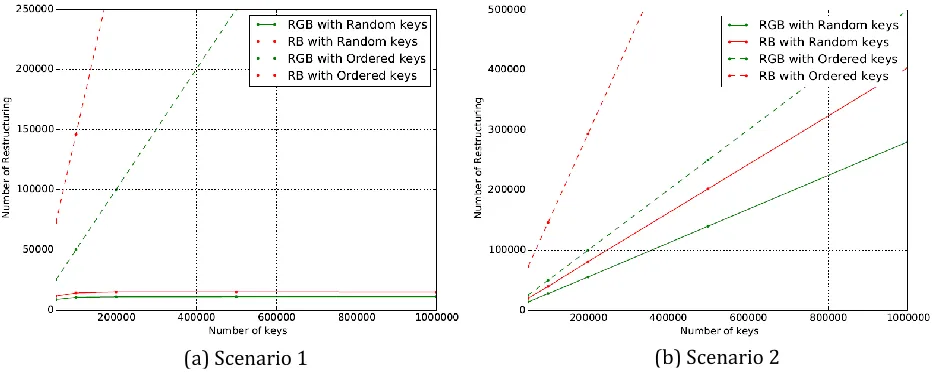 Fig. 7. Number of restructuring in phase 2. 