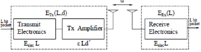 Fig. 1. Radio energy dissipation model [11]. 