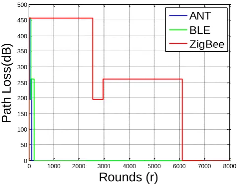 Fig. 5. Network path loss. 