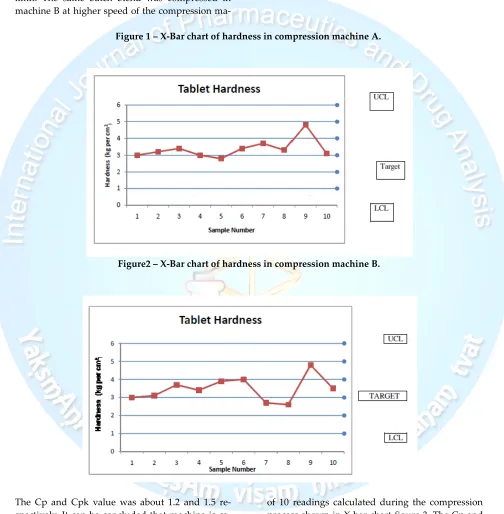 Figure 1 – X-Bar chart of hardness in compression machine A. 
