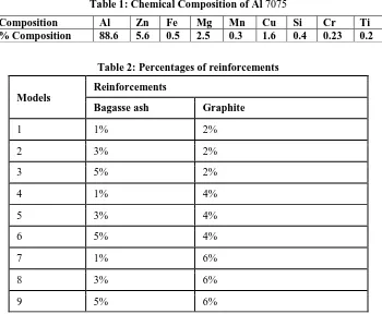 Table 1: Chemical Composition of Al 7075 