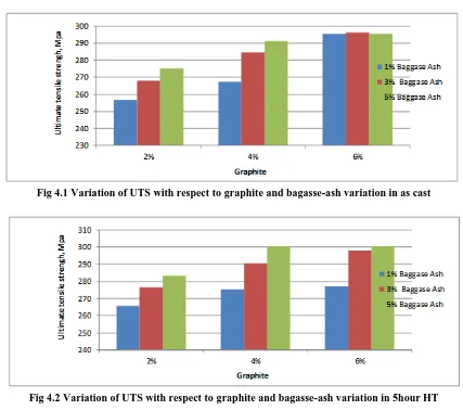 Fig 4.2 Variation of UTS with respect to graphite and bagasse-ash variation in 5hour HT