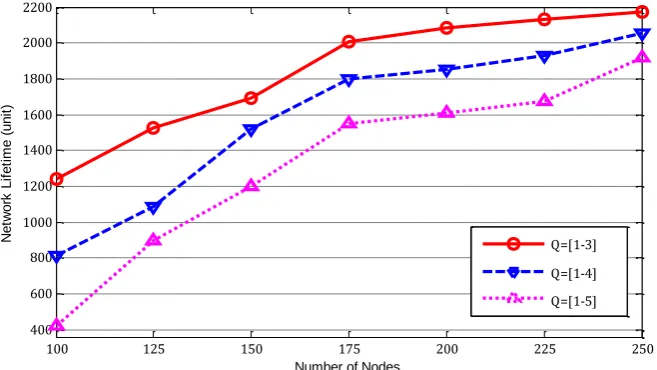 Fig. 3. Comparison of the network lifetimes for the coverage set in the range of Q=[1-4]