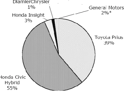 Figure 2. US hybrid market share in 2003 [7]  