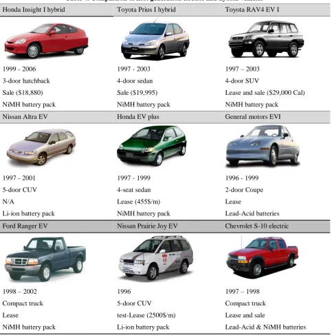 Table 4. Comparison of first generation electric and hybrid vehicles 