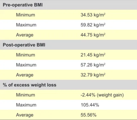 Table 2 - BMI progression and percentage of excess weight loss
