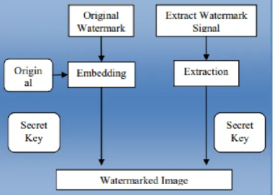 Fig. 1. Digital watermark Process 