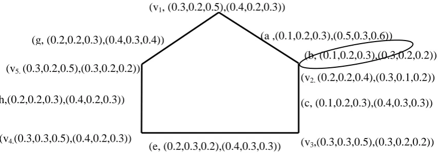 Fig.-1.4: An intuitionisticmulti fuzzy spanning subgraph of F   
