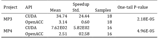 Table 2. The Speedup Comparison 