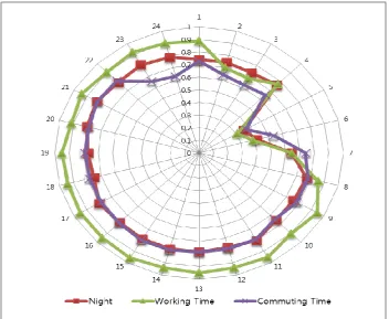 Fig. 3. Relationship between the hours in a day. 