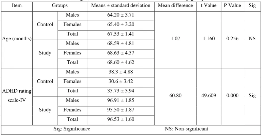 Table 1: Age (months) for both the control and the study groups. Groups Means ± standard deviation Mean difference t Value 