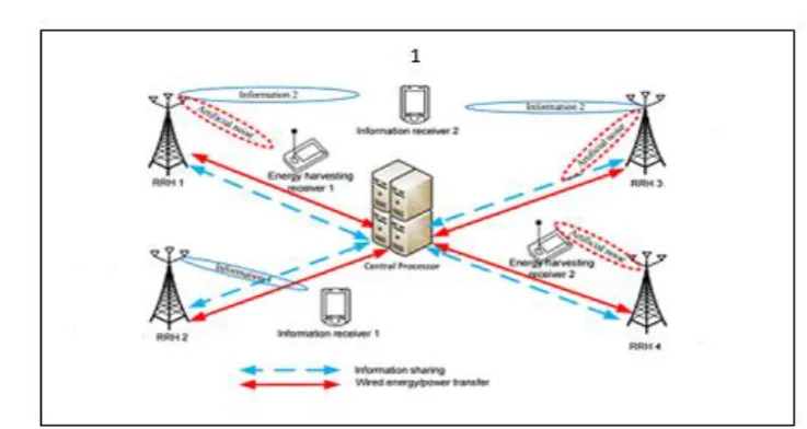 Figure 1. MIMO-OFDM downlink system with L=4 RRHs, K= 2Information Receivers andM=2 EHRs  [9]  