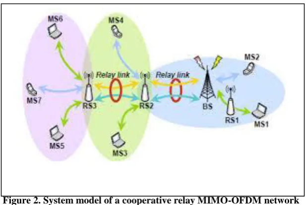 Figure 2. System model of a cooperative relay MIMO-OFDM network  
