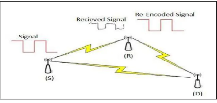 Figure 3. Block Diagram of a decode and forward relaying technique 