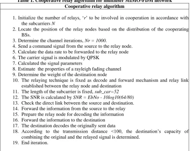 Table 1. Cooperative relay algorithm for multiuser MIMO-FDM network Cooperative relay algorithm 