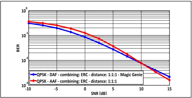 Figure 4.Comparison of BER vs SNR between AF and DF techniques. 