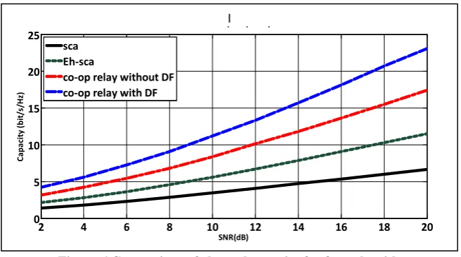 Figure 5.Comparison of BER vs SNR for the three algorithms  