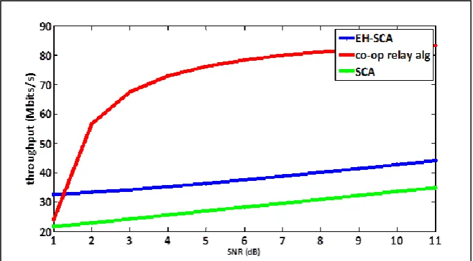 Figure 7.Comparison of throughput vs SNR for the three algorithms 