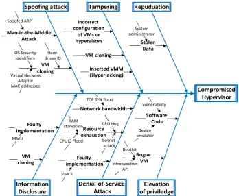 Fig. 2. Hypervisor security cause effect analysis based on Ishikawa diagram. 