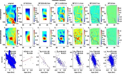 Figure 1.1.   Original and decomposed (top) topography and (middle) interferograms. LP, BP and HP indicate lowblank area in each channel results from omitting points along the scene boundaries to avoid edge effects when applying Gaussian filters