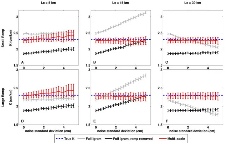 Figure 1.5.  Comparison of Kclosest to assigned  values calculated by using full interferogram correlation (gray lines), full interferogram correlation with ramp removed (black lines) and multiscale analysis (red lines)