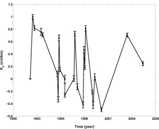 Figure 1.7.  KT time series derived from multiscale approach. We arbitrarily set the first value in this KT time series as zero, and sequentially add up all K T  values