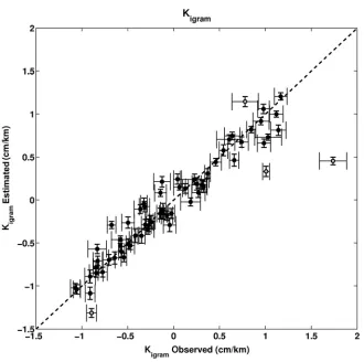 Figure 1.8.  Comparison between observed Kigram, calculated directly from the phase-